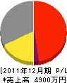 沼田塗装 損益計算書 2011年12月期