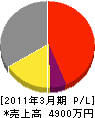山崎電工 損益計算書 2011年3月期