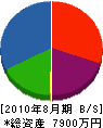 佐藤電設工業 貸借対照表 2010年8月期