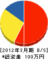 福島県解体工事業（同） 貸借対照表 2012年3月期