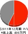 大矢工務店 損益計算書 2011年12月期