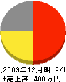 原田畳商店 損益計算書 2009年12月期