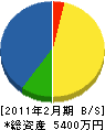 慶緑産業 貸借対照表 2011年2月期