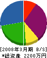 時田工務店 貸借対照表 2008年3月期