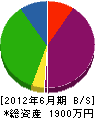 奥田 貸借対照表 2012年6月期