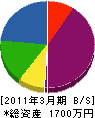 須賀田建設 貸借対照表 2011年3月期