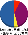 脇坂工務店 貸借対照表 2010年3月期