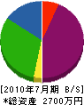 長崎インテリア 貸借対照表 2010年7月期