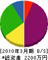 松田建設 貸借対照表 2010年3月期