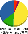 益田建設 貸借対照表 2012年8月期