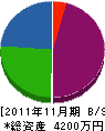 高橋緑花園 貸借対照表 2011年11月期