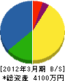 桜庭電気 貸借対照表 2012年3月期