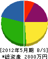 吉田設備 貸借対照表 2012年5月期