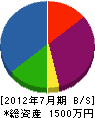 関本園 貸借対照表 2012年7月期