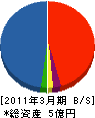 日本綜合防水 貸借対照表 2011年3月期