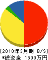 草薙電気 貸借対照表 2010年3月期