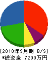 長岡エンジニア 貸借対照表 2010年9月期