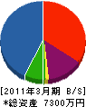 中田 貸借対照表 2011年3月期