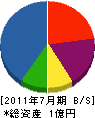 三輝道路 貸借対照表 2011年7月期