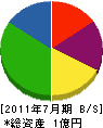 太田建設工業 貸借対照表 2011年7月期