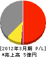 木下工業 損益計算書 2012年3月期