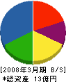 ＰＦＵ東日本 貸借対照表 2008年3月期