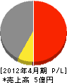 三笠工業 損益計算書 2012年4月期
