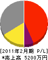 岩田工務店 損益計算書 2011年2月期