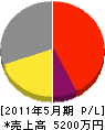 森設備工業 損益計算書 2011年5月期