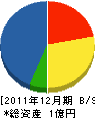 小島組 貸借対照表 2011年12月期