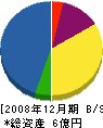 東和興業 貸借対照表 2008年12月期
