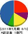 日吉産業 貸借対照表 2011年5月期