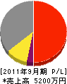栄光土木 損益計算書 2011年9月期