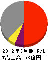 広島八谷建設 損益計算書 2012年3月期
