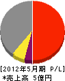 倉島設備 損益計算書 2012年5月期
