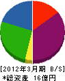 岡田商店 貸借対照表 2012年3月期
