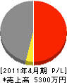 太田工務店 損益計算書 2011年4月期