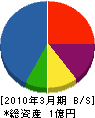 日青プラント 貸借対照表 2010年3月期