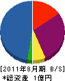坂田組 貸借対照表 2011年8月期
