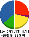 日鉄住金関西工業 貸借対照表 2010年3月期