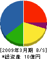 日本空調北陸 貸借対照表 2009年3月期