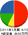 西京機工 貸借対照表 2011年3月期