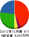 桐畑工務店 貸借対照表 2012年12月期