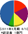 利研ジャパン 貸借対照表 2011年8月期