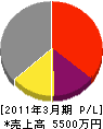 中井鉄筋建設 損益計算書 2011年3月期