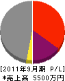 山川土木工業 損益計算書 2011年9月期