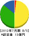 日本工業 貸借対照表 2012年7月期