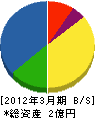 福山管工事（同） 貸借対照表 2012年3月期