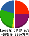 オオモリ土木 貸借対照表 2009年10月期