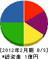 東松建設 貸借対照表 2012年2月期